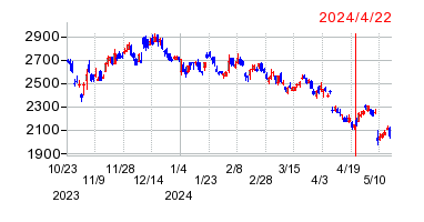 2024年4月22日 10:51前後のの株価チャート